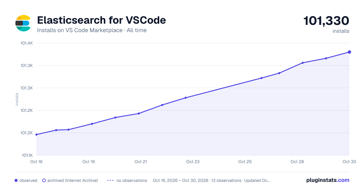 Elasticsearch for VSCode all-time installs chart on VS Code Marketplace