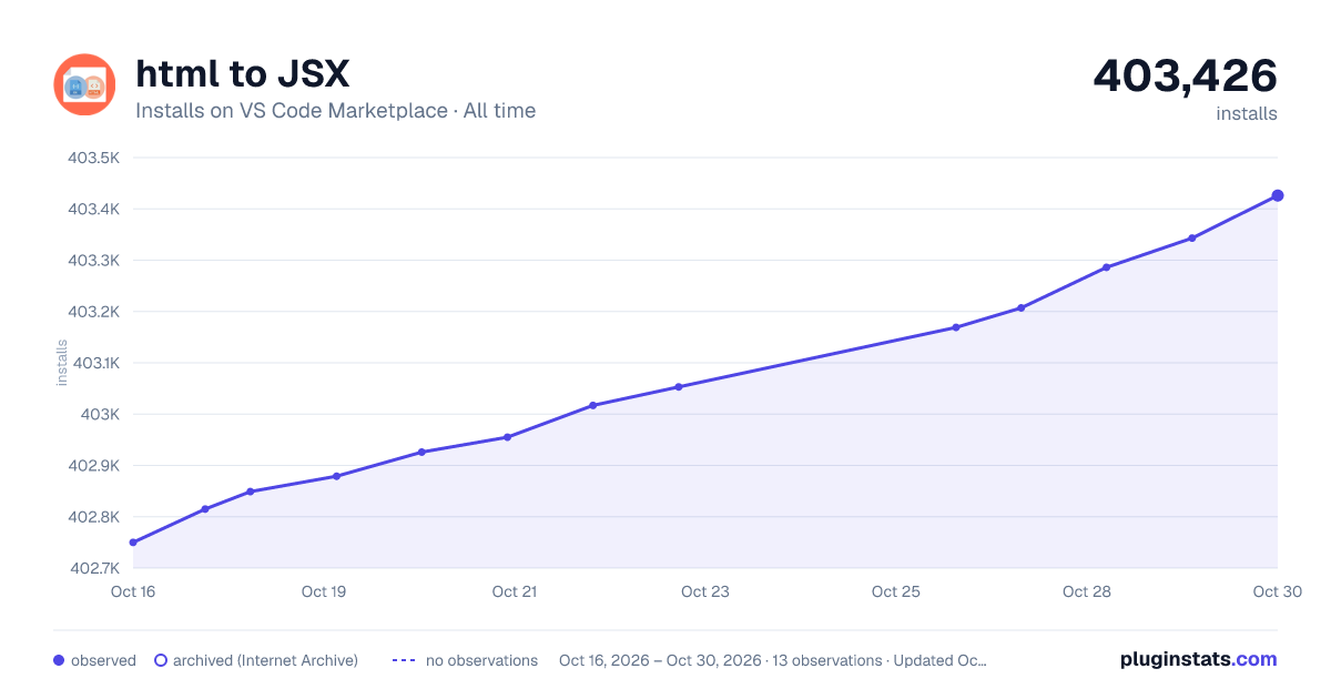 html to JSX all-time installs chart on VS Code Marketplace