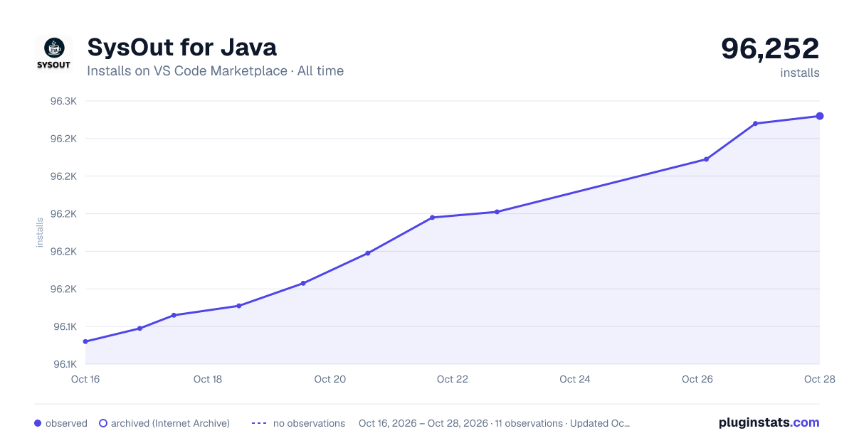 SysOut for Java all-time installs chart on VS Code Marketplace