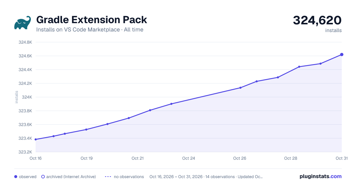 Gradle Extension Pack all-time installs chart on VS Code Marketplace