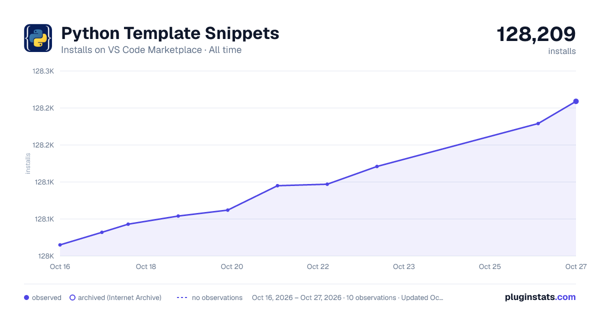Python Template Snippets all-time installs chart on VS Code Marketplace