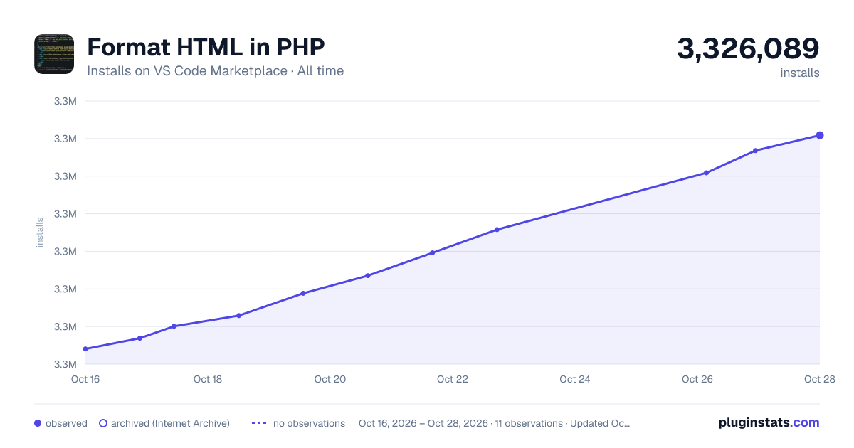 Format HTML in PHP all-time installs chart on VS Code Marketplace