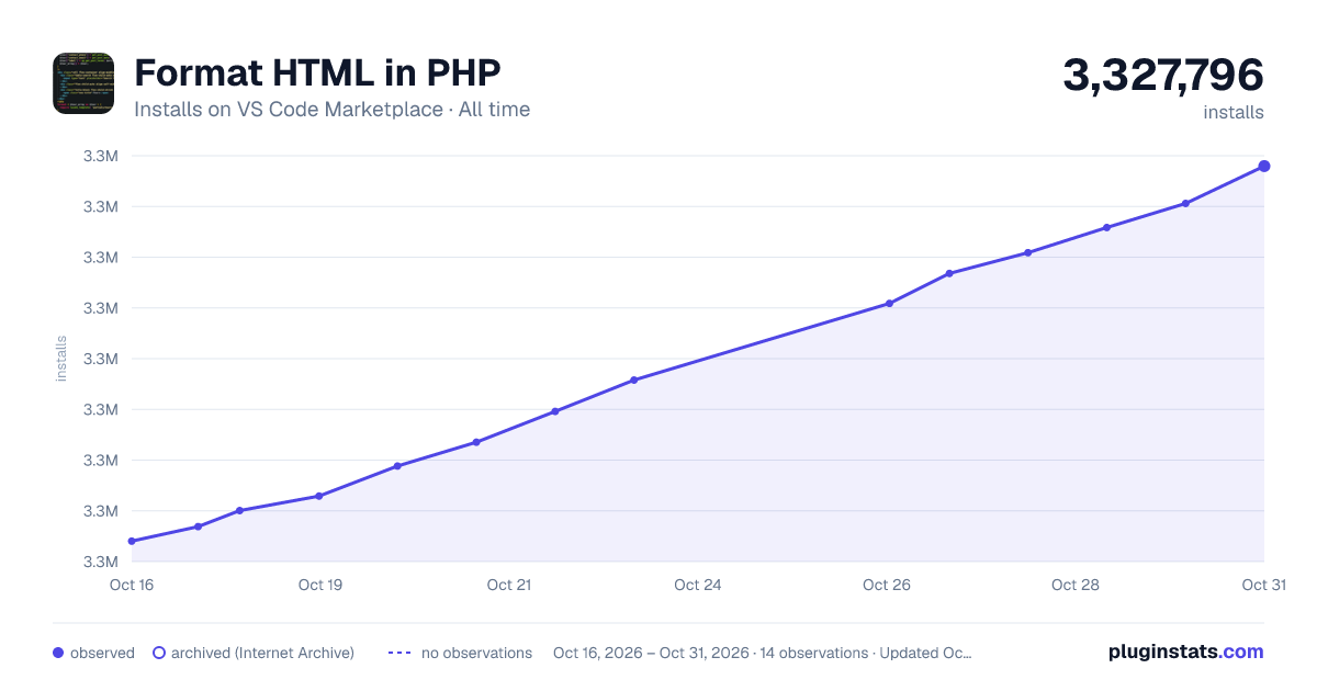 Format HTML in PHP all-time installs chart on VS Code Marketplace