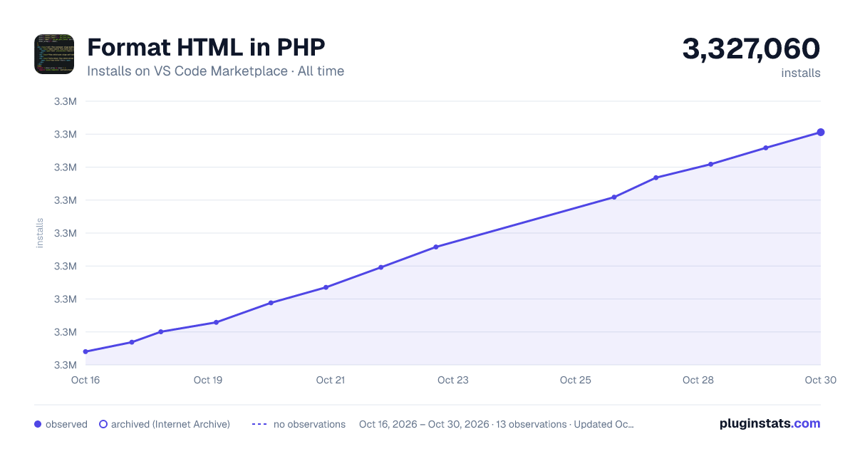 Format HTML in PHP all-time installs chart on VS Code Marketplace