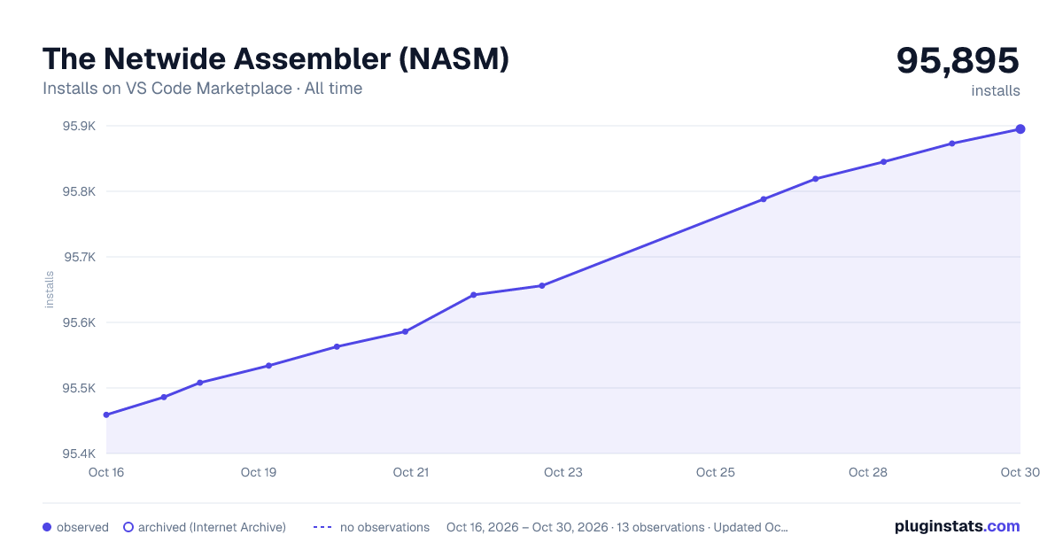 The Netwide Assembler (NASM) all-time installs chart on VS Code Marketplace