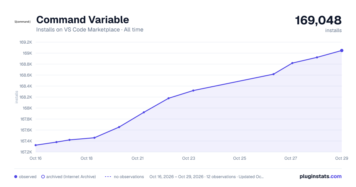 Command Variable all-time installs chart on VS Code Marketplace