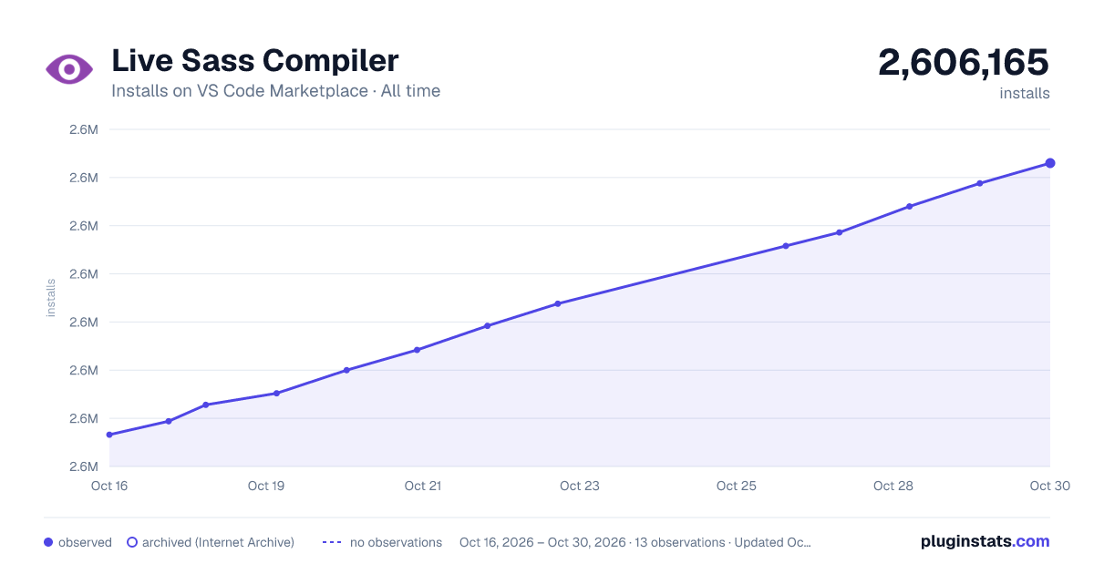 Live Sass Compiler all-time installs chart on VS Code Marketplace