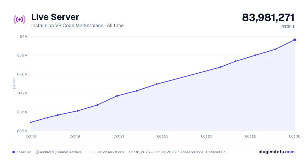 Live Server all-time installs chart on VS Code Marketplace