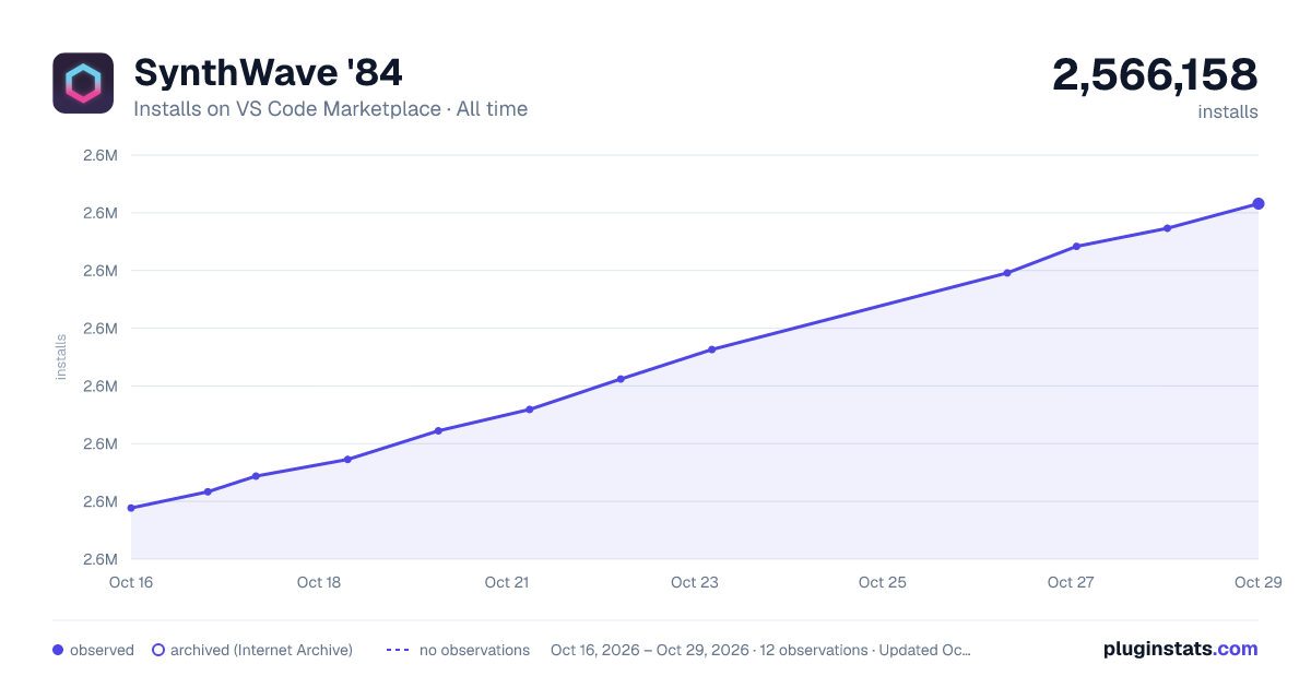 SynthWave '84 all-time installs chart on VS Code Marketplace
