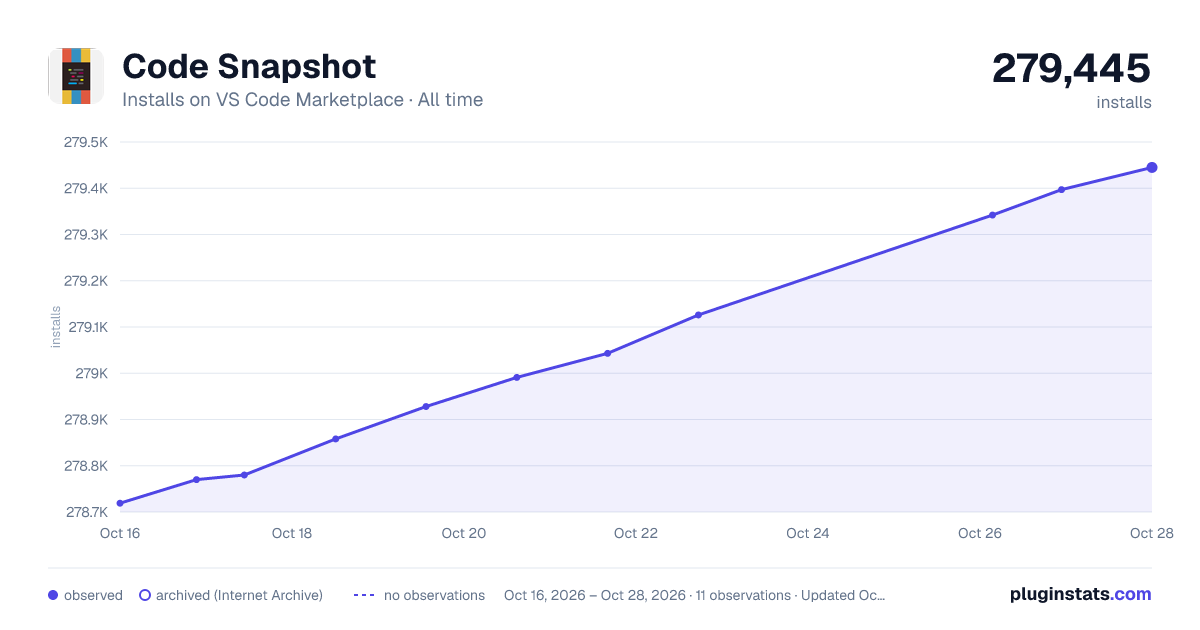 Code Snapshot all-time installs chart on VS Code Marketplace
