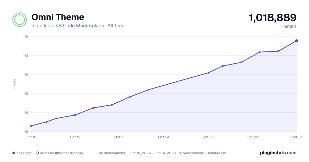 Omni Theme all-time installs chart on VS Code Marketplace