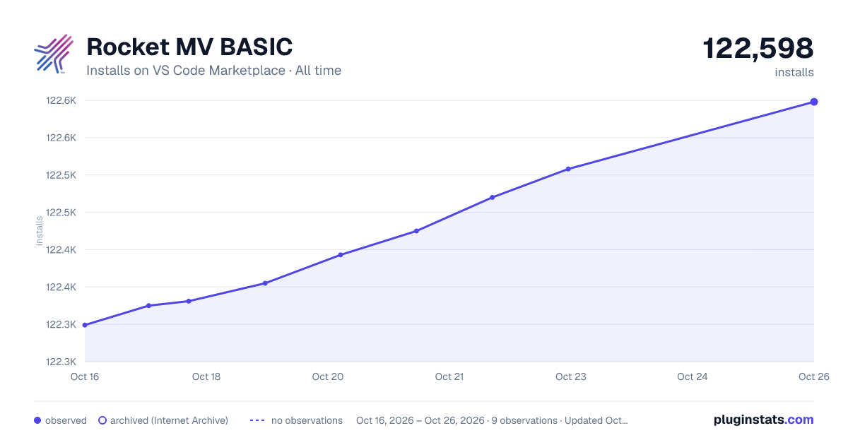 Rocket MV BASIC all-time installs chart on VS Code Marketplace