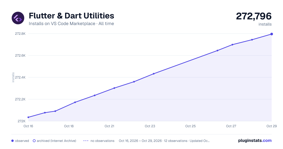 Flutter & Dart Utilities all-time installs chart on VS Code Marketplace