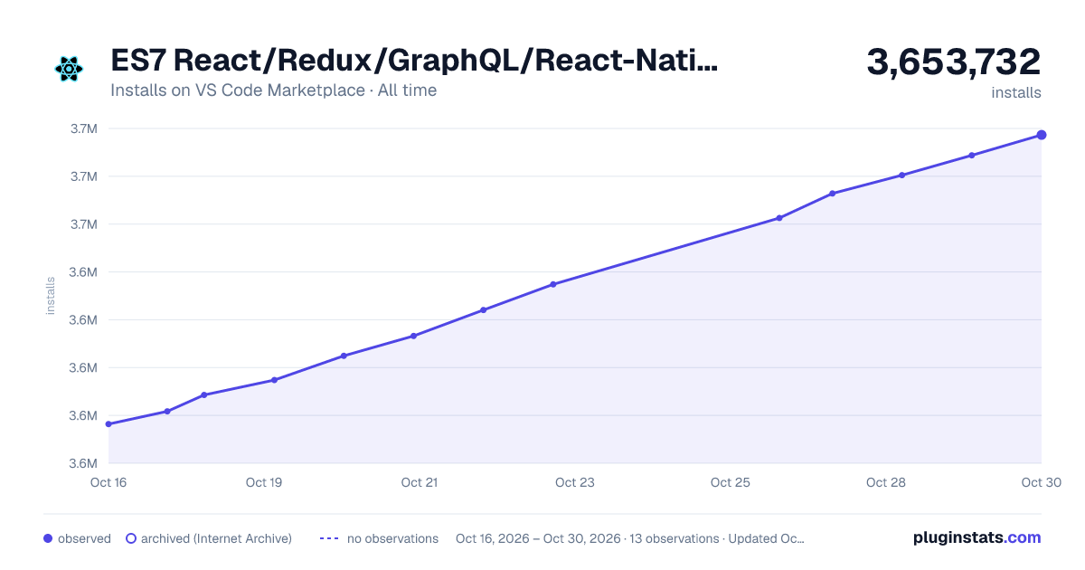 ES7 React/Redux/GraphQL/React-Native snippets all-time installs chart on VS Code Marketplace
