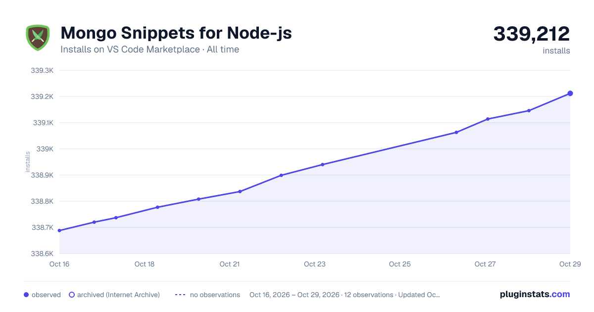 Mongo Snippets for Node-js all-time installs chart on VS Code Marketplace
