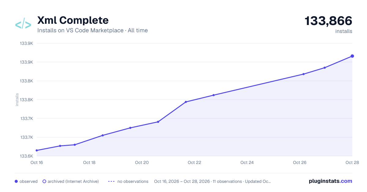 Xml Complete all-time installs chart on VS Code Marketplace