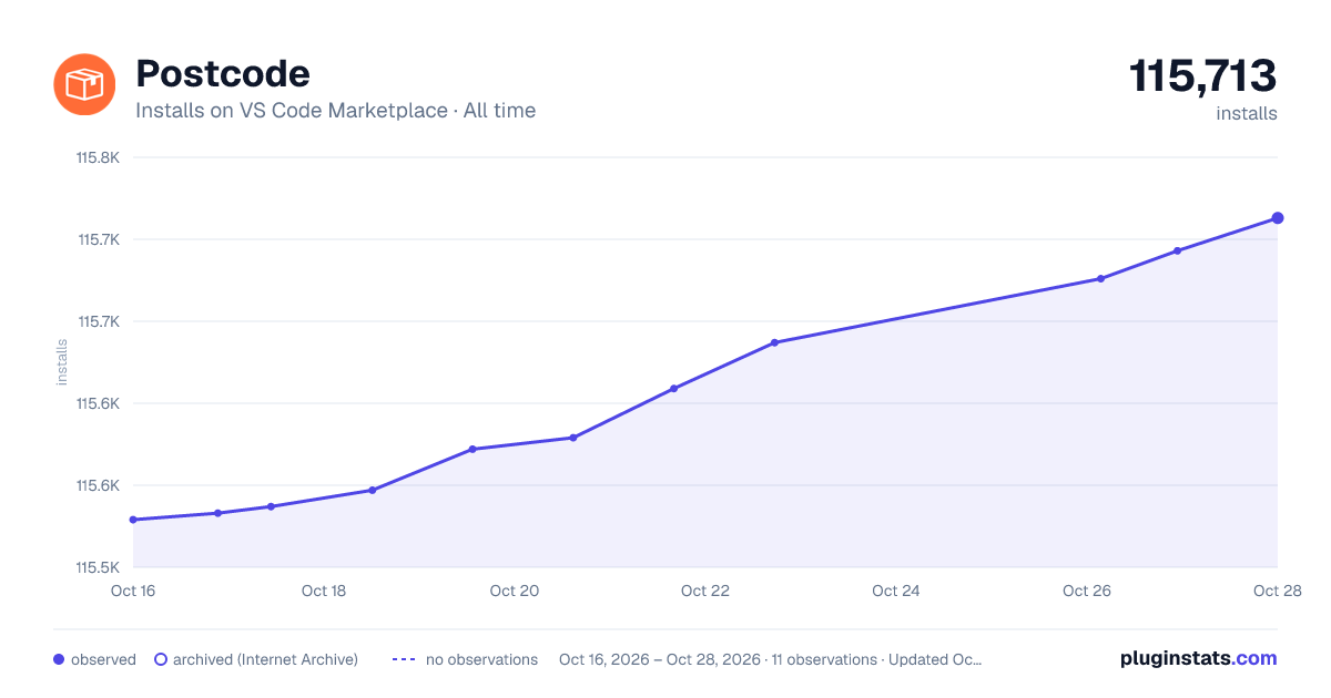 Postcode all-time installs chart on VS Code Marketplace