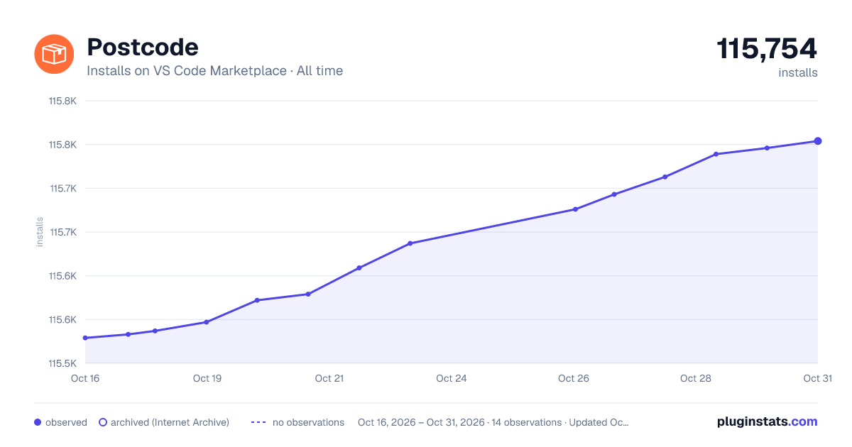 Postcode all-time installs chart on VS Code Marketplace