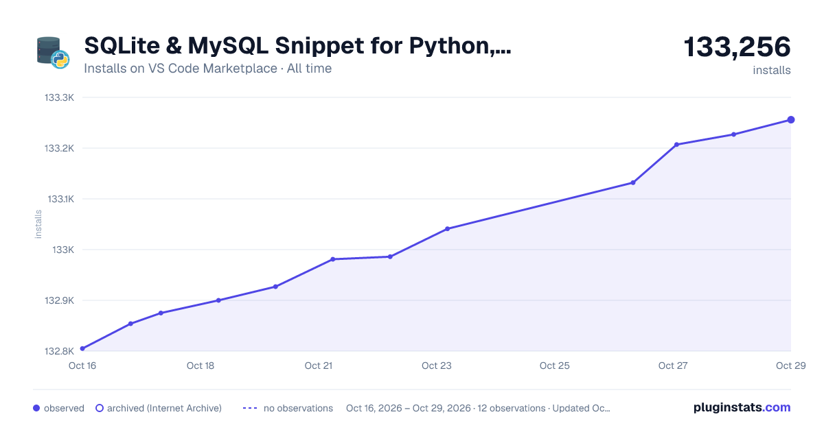 SQLite & MySQL Snippet for Python,Flask,Django all-time installs chart on VS Code Marketplace