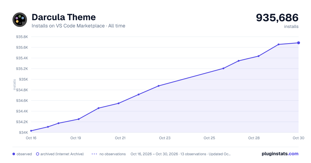 Darcula Theme all-time installs chart on VS Code Marketplace