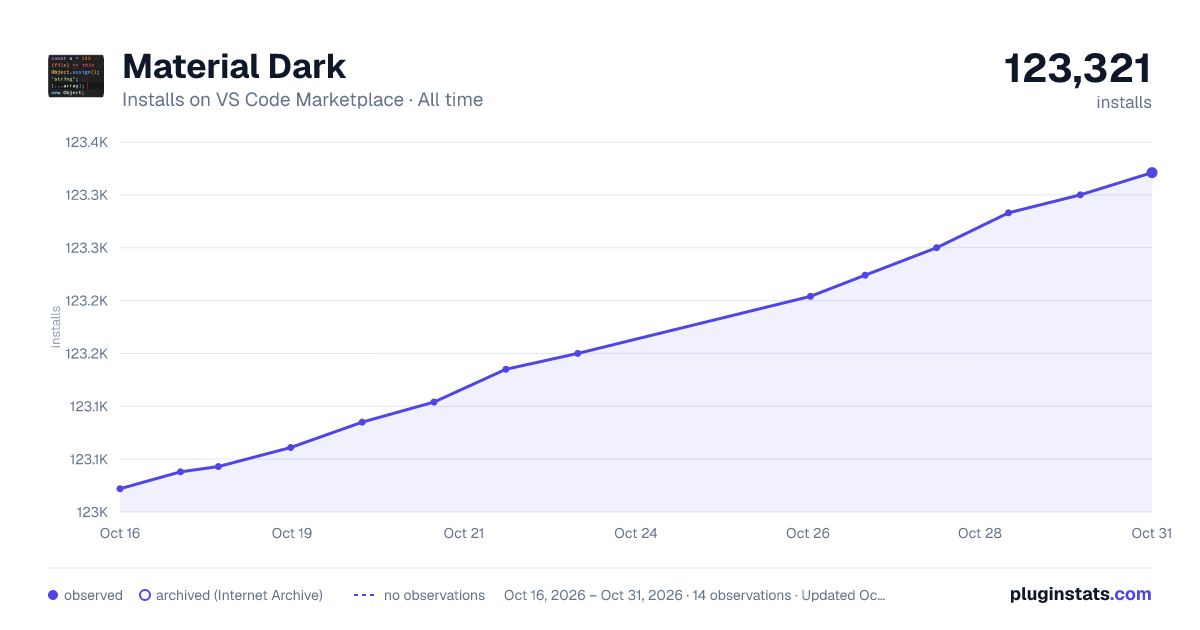 Material Dark all-time installs chart on VS Code Marketplace
