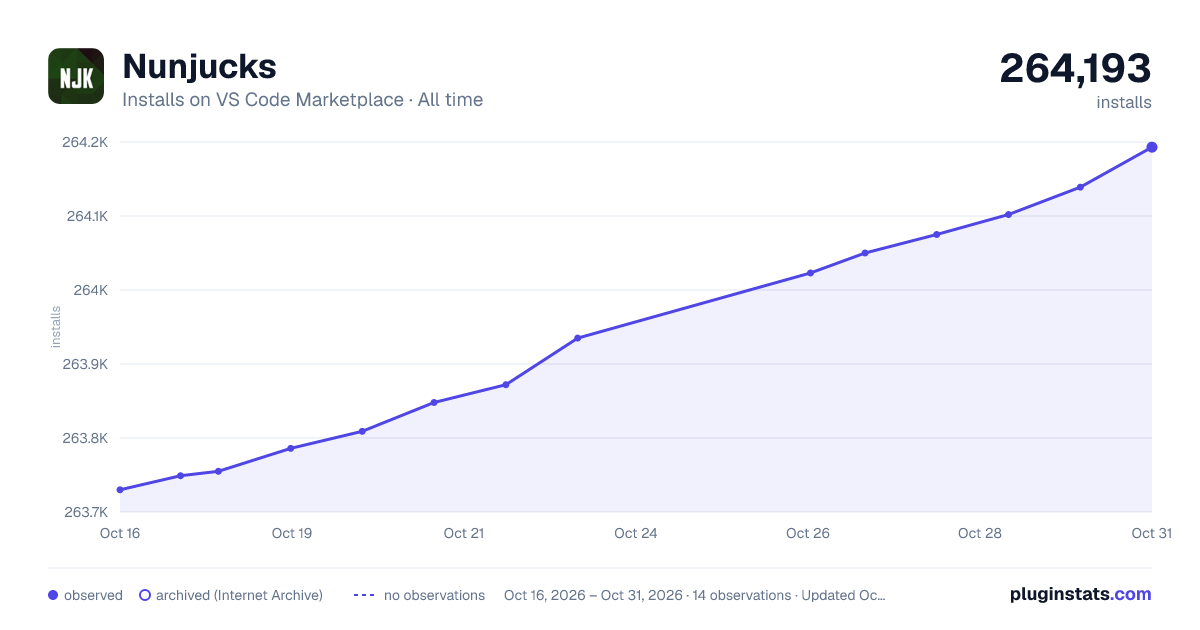 Nunjucks all-time installs chart on VS Code Marketplace