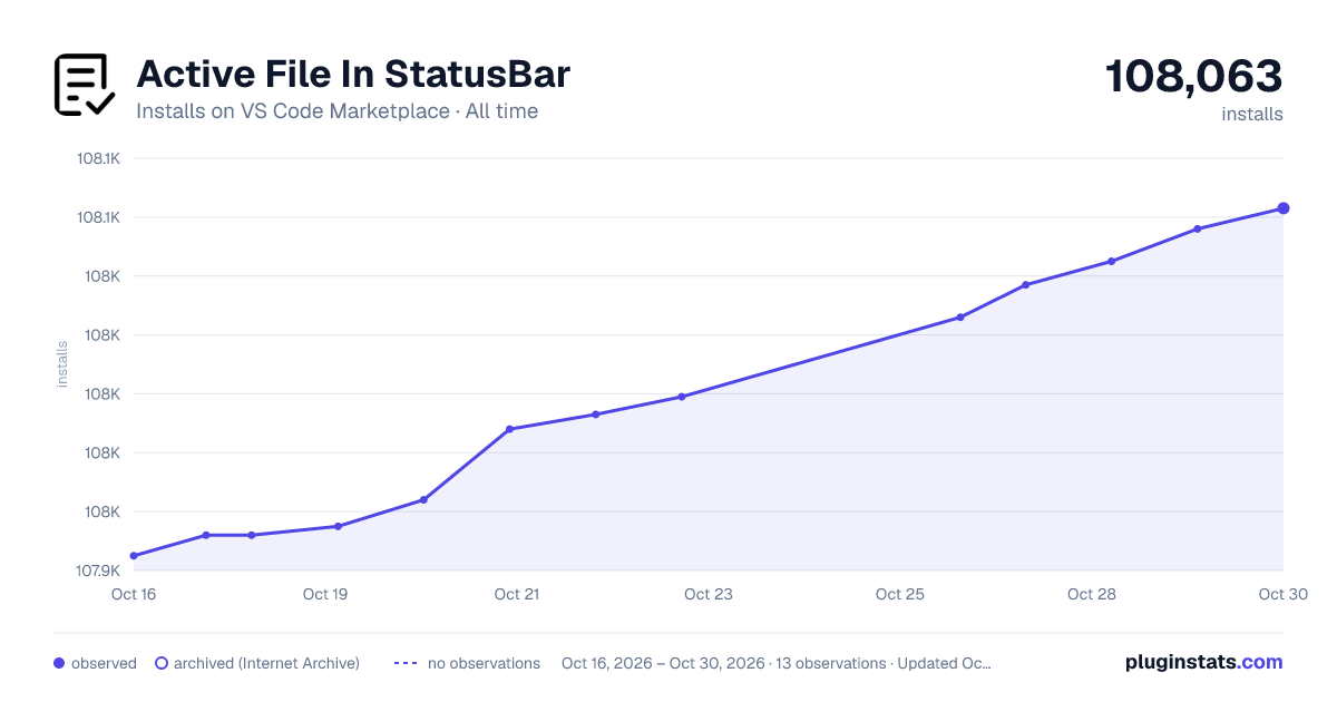 Active File In StatusBar all-time installs chart on VS Code Marketplace