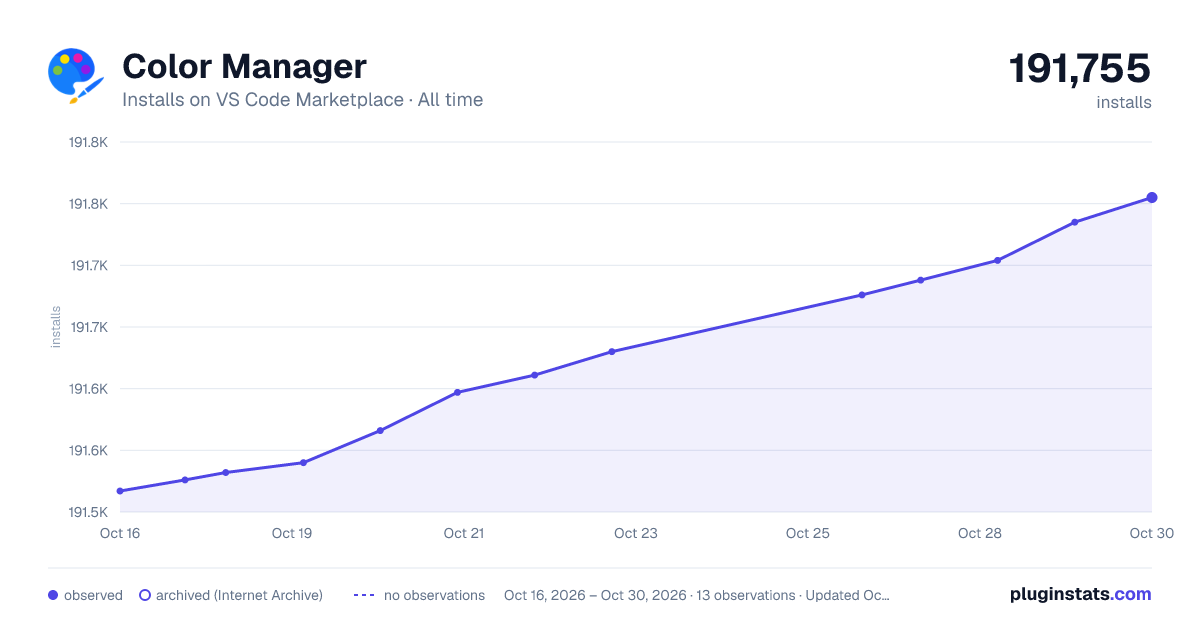 Color Manager all-time installs chart on VS Code Marketplace