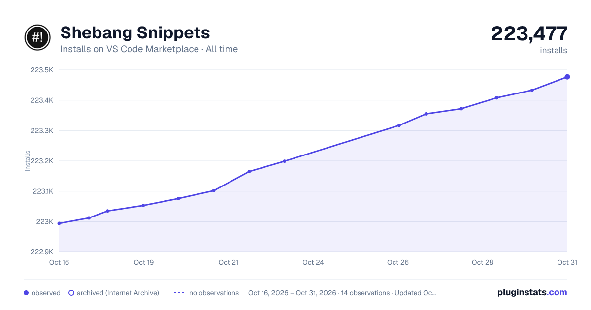 Shebang Snippets all-time installs chart on VS Code Marketplace