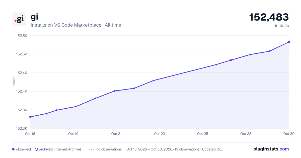 gi all-time installs chart on VS Code Marketplace