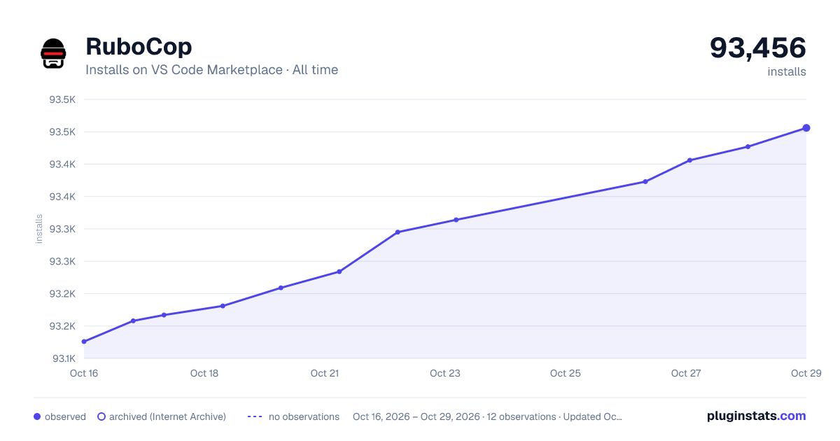 RuboCop all-time installs chart on VS Code Marketplace