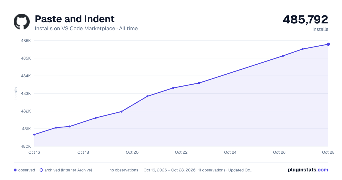 Paste and Indent all-time installs chart on VS Code Marketplace