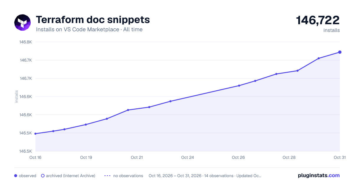 Terraform doc snippets all-time installs chart on VS Code Marketplace