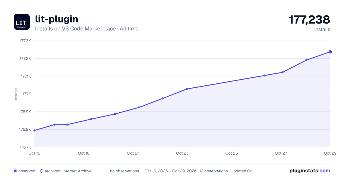 lit-plugin all-time installs chart on VS Code Marketplace