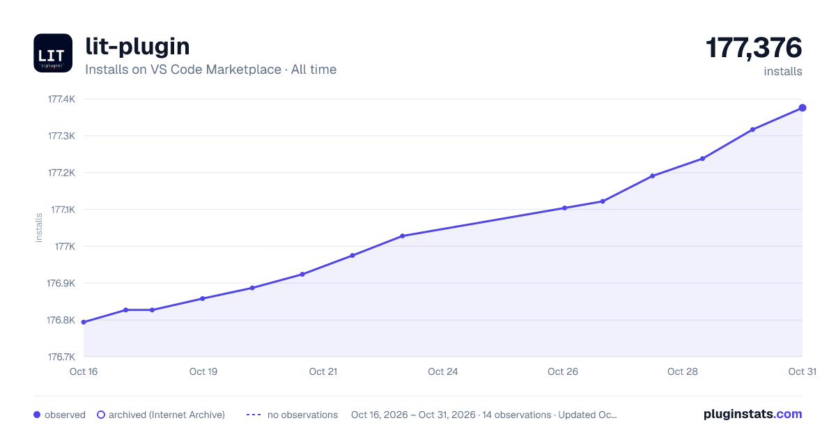 lit-plugin all-time installs chart on VS Code Marketplace