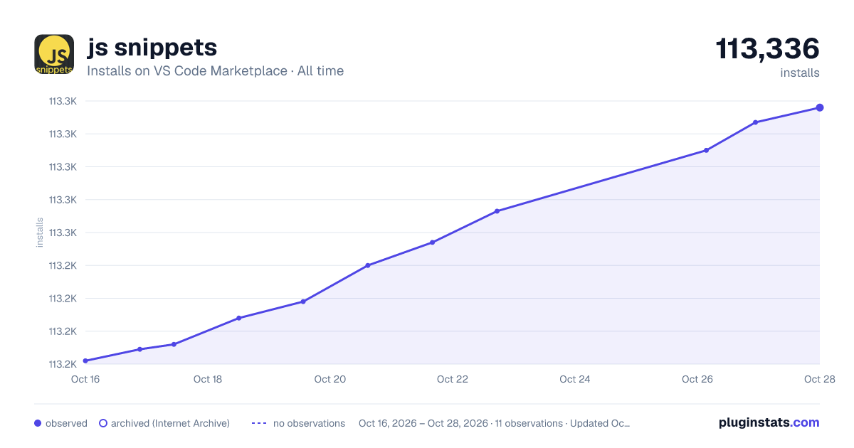 js snippets all-time installs chart on VS Code Marketplace
