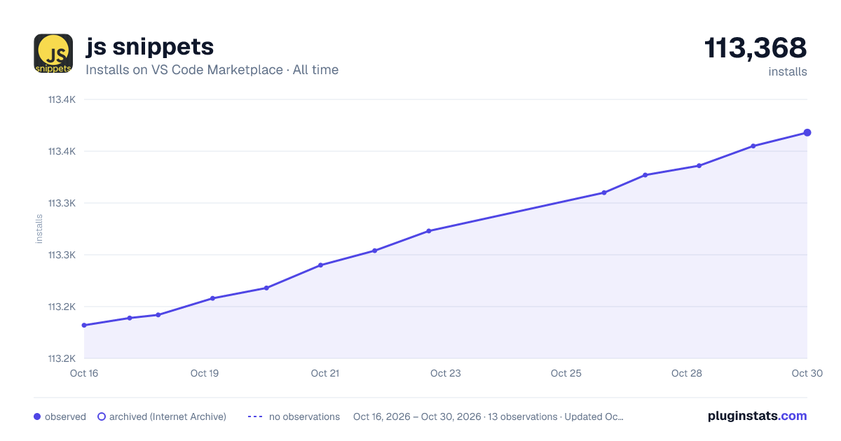 js snippets all-time installs chart on VS Code Marketplace