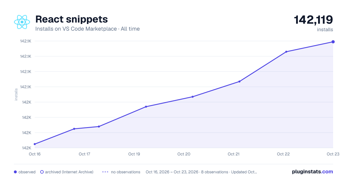 React snippets all-time installs chart on VS Code Marketplace