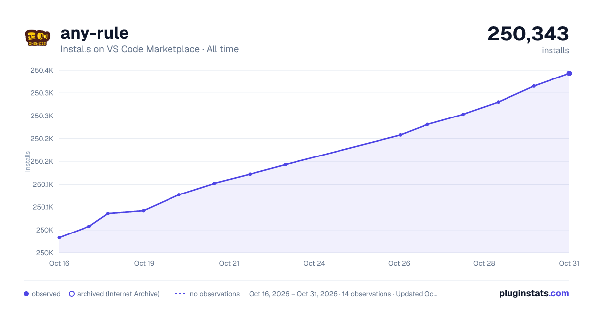 any-rule all-time installs chart on VS Code Marketplace