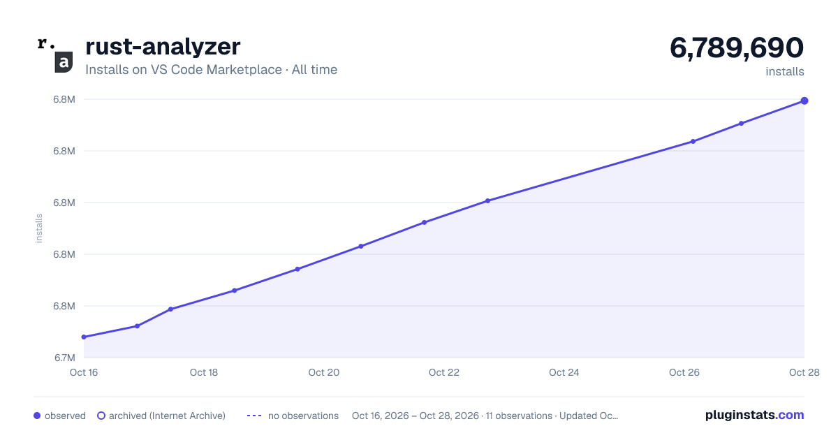 rust-analyzer all-time installs chart on VS Code Marketplace