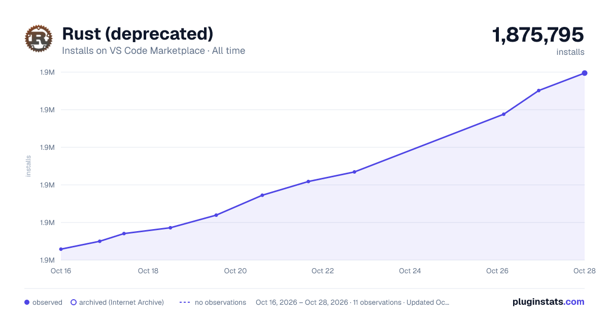 Rust (deprecated) all-time installs chart on VS Code Marketplace