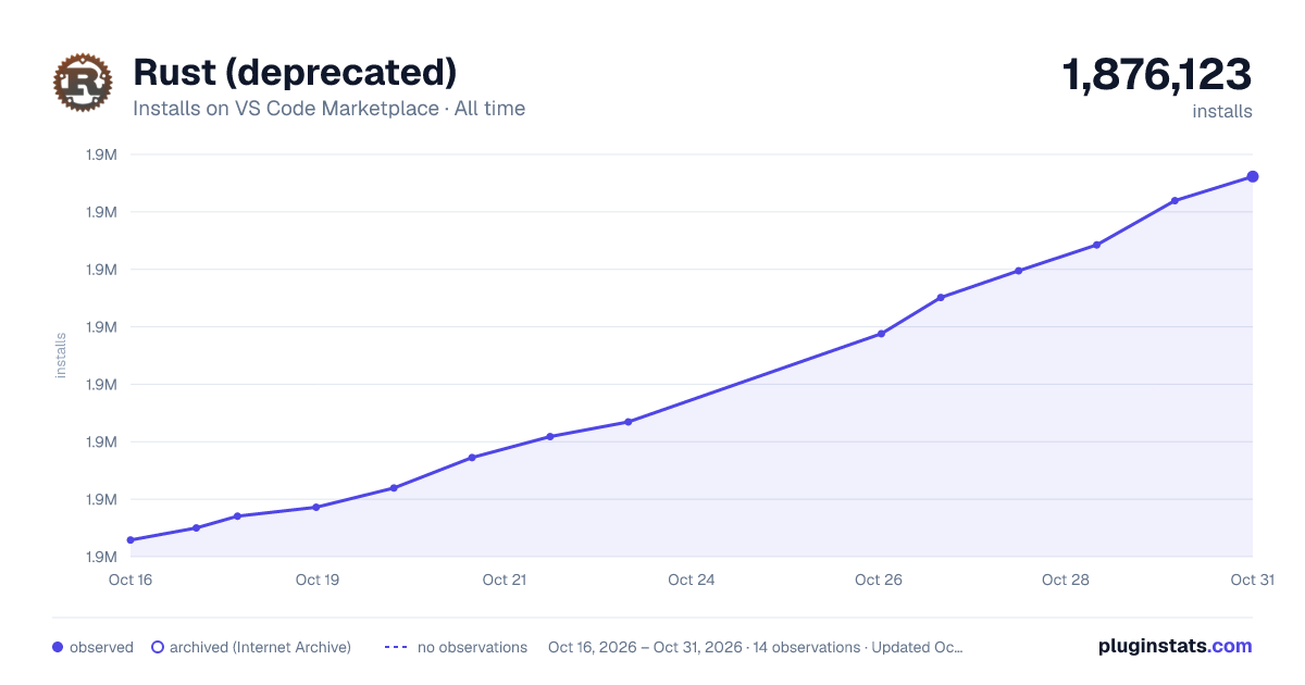 Rust (deprecated) all-time installs chart on VS Code Marketplace