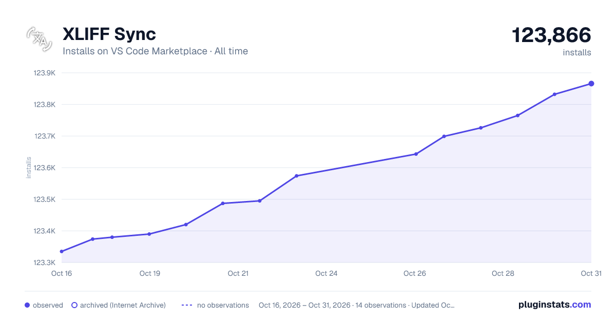 XLIFF Sync all-time installs chart on VS Code Marketplace