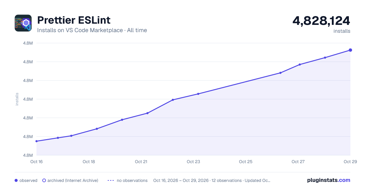 Prettier ESLint all-time installs chart on VS Code Marketplace