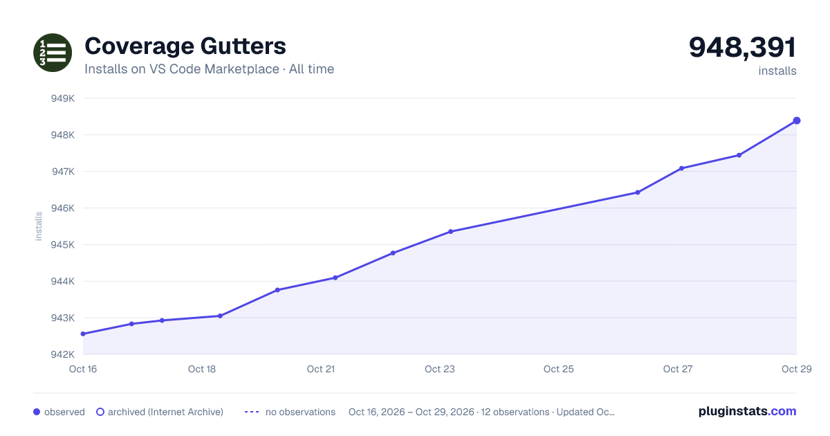 Coverage Gutters all-time installs chart on VS Code Marketplace