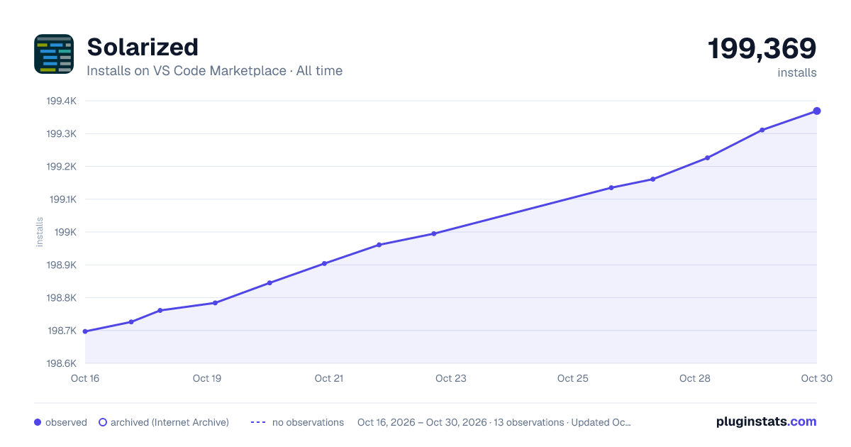Solarized all-time installs chart on VS Code Marketplace