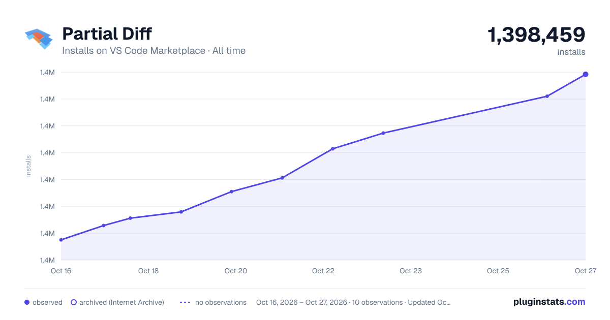 Partial Diff all-time installs chart on VS Code Marketplace