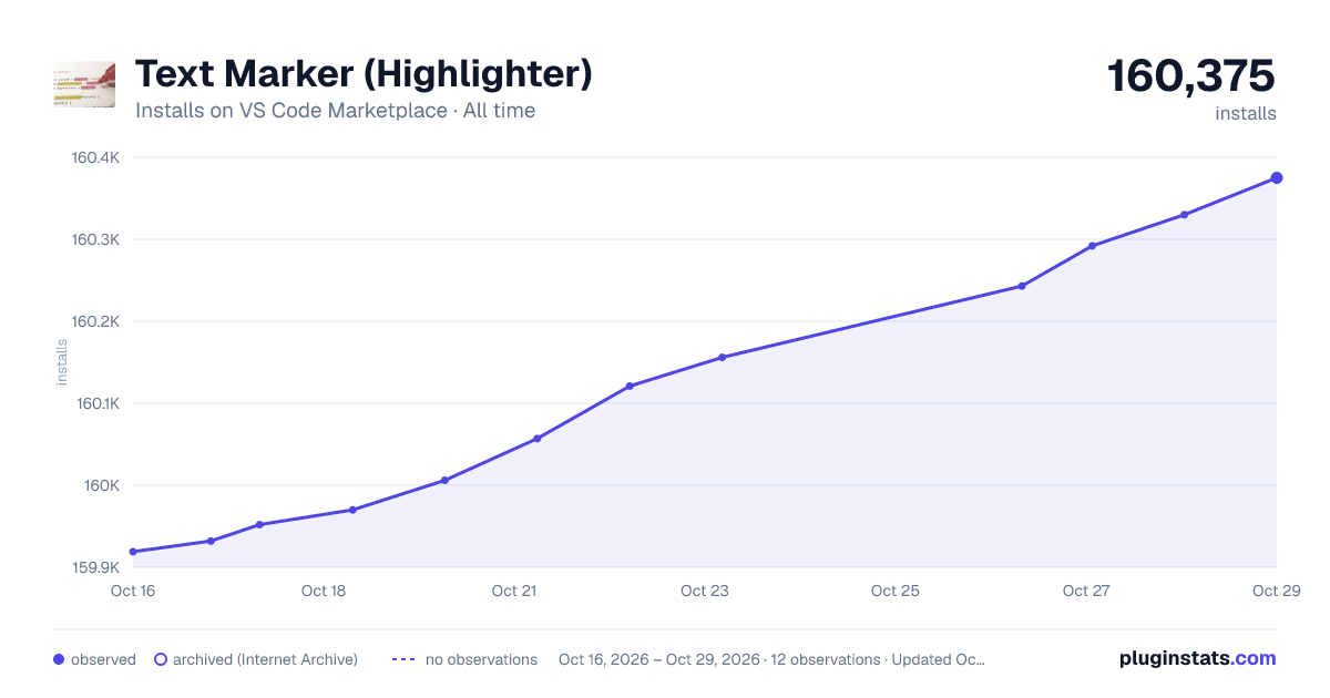 Text Marker (Highlighter) all-time installs chart on VS Code Marketplace