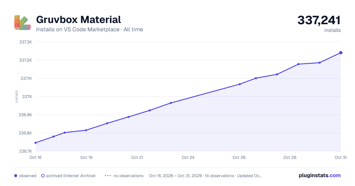 Gruvbox Material all-time installs chart on VS Code Marketplace