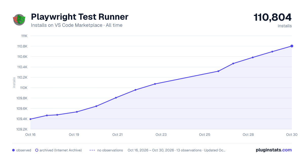 Playwright Test Runner all-time installs chart on VS Code Marketplace